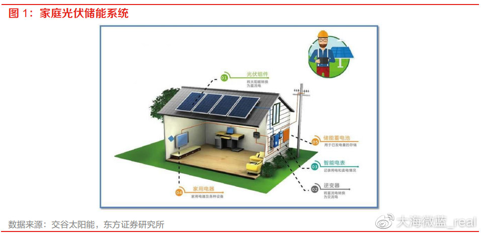 2023年工商业储能市场分析 光伏储能成主要推动力