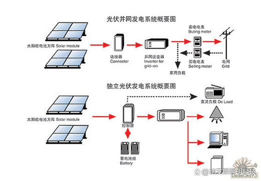 家用太阳能储能系统 点亮中国风向阳居的绿色未来